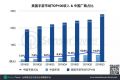 2019年Q3美国手游市场趋势：17款中国手游入围Top100