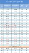 300万以下常住人口城市取消落户限制 取消落户限制城市名单公布