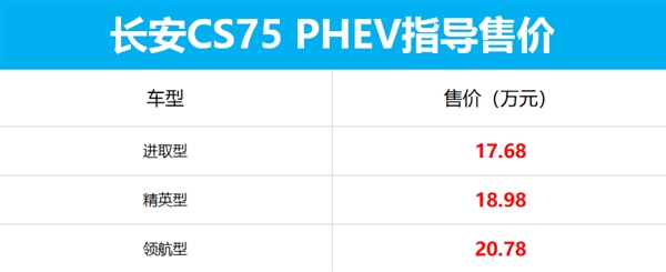 长安新款CS75PHEV车型上市 350匹+四驱+混动 起售价不到18万