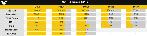 部分RTX 2060被发现采用TU104核心屏蔽而来：实际性能更高