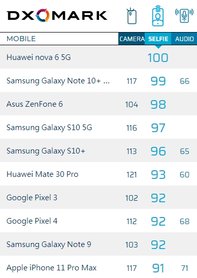 DxOMark公布iPhone 11 Pro Max前置镜头评分：仅排名第十