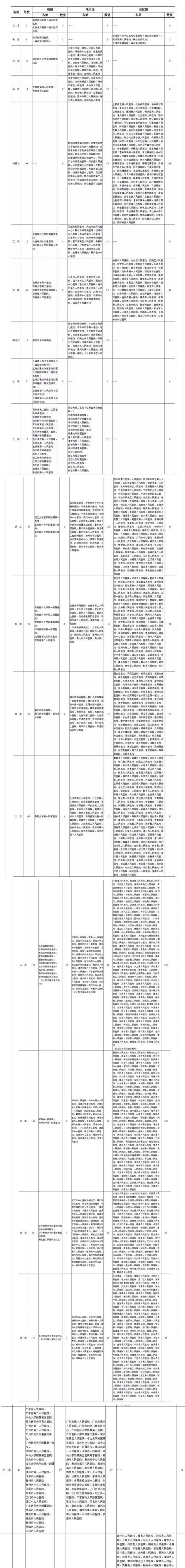 确诊孕产妇定点医院有哪些？全国疑似或确诊孕产妇定点医院名单