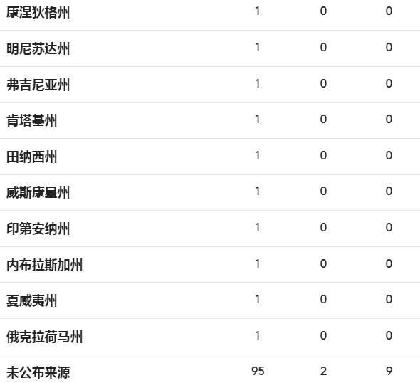 美国新冠肺炎累计情况