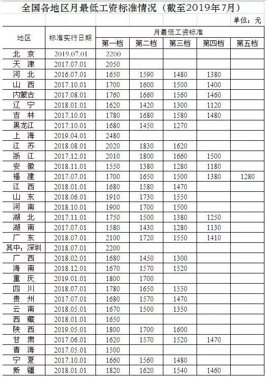 北上广深最低工资标准是多少？2020年最新全国各地最低工资标准