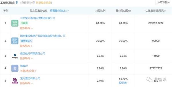 传紫光展锐将获大基金22.5亿元投资！目前估值已达630亿元！