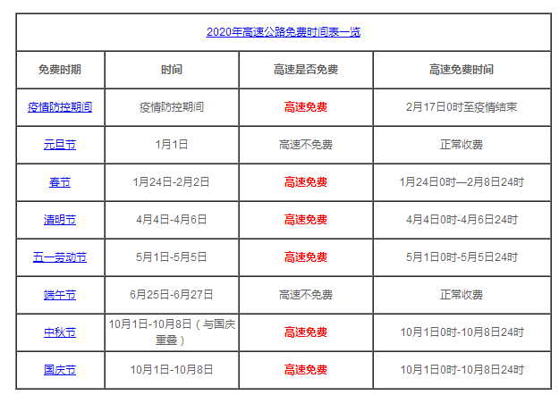 2020五一高速免费吗？2020五一高速免费几天？2020年高速公路免费时间表一览