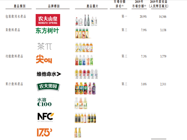 农夫山泉启动港股IPO 农夫山泉卖水毛利率达60%