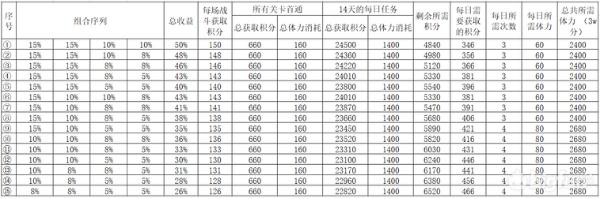 双生视界吸收峰偏移需要消耗多少体力 双生视界吸收峰偏移体力消耗计算