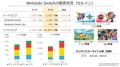 NS总销量已达5577万台 《动森》6周销售1341万份