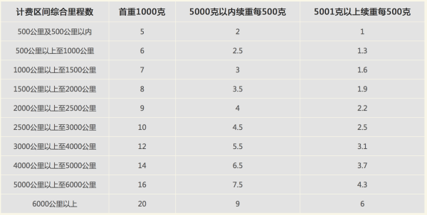 寄快递 寄快递哪个便宜 2020各大快递收费标准表