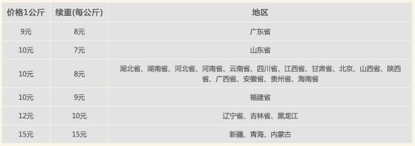 寄快递 寄快递哪个便宜 2020各大快递收费标准表