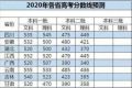 预计2020年高考录取线_专家预测2020高考_2020高考预估分数