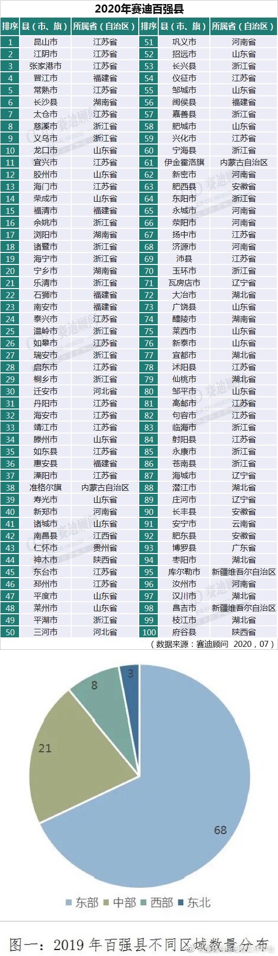 2020中国县域经济百强研究