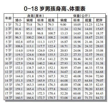 0一18岁身高体重标准表 2020年儿童标准身高对照表