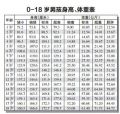 0一18岁身高体重标准表 2020年儿童标准身高对照表