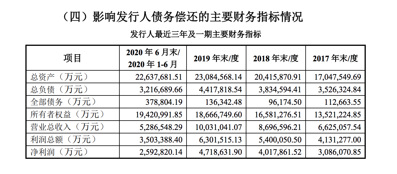 茅台集团拟发行150亿公司债券，用于收购贵州高速部分股权