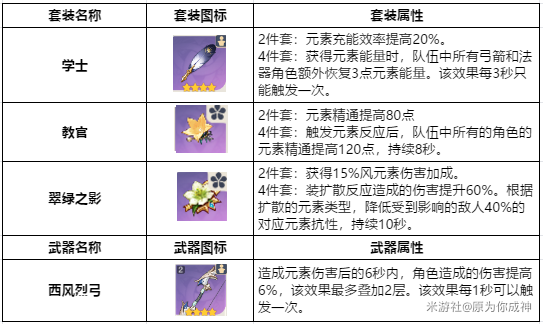 原神温迪圣遗物带什么好 温迪四星武器和圣遗物搭配攻略