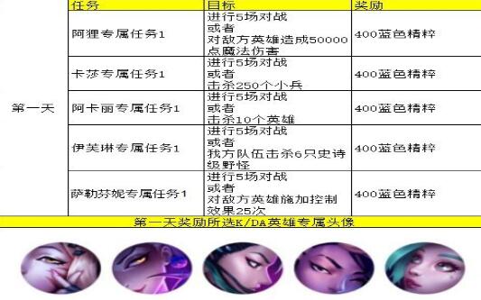 英雄联盟手游KDA活动中文翻译 第一天到第五天KDA活动翻译一览