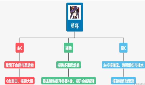 原神莫娜能主C吗 莫娜主C强度分析