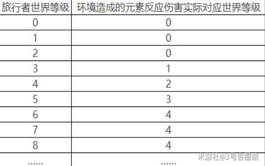 原神环境元素反应伤害调整降低了什么 环境元素反应伤害调整一览