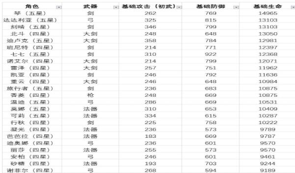 原神全角色基础属性汇总 所有角色面板属性表一览