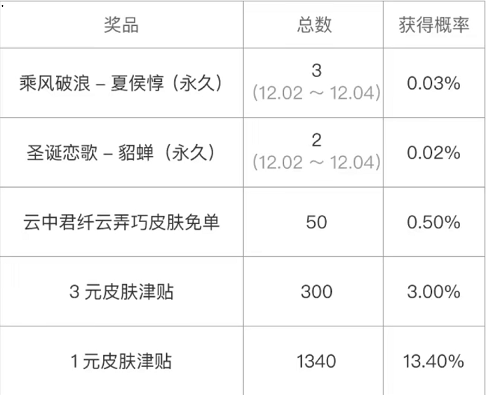 《王者荣耀》纤云弄巧免单活动介绍