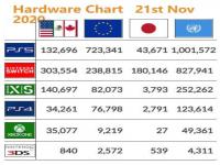 外媒公布次世代主机最新销量 XSX/S北美销量反超PS5