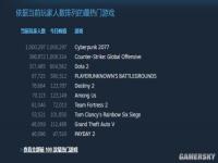 Steam《2077》玩家峰值破百万 打破单人游戏纪录
