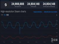 Steam同时在线玩家突破2480万 《赛博朋克》热度不减