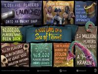 《盗贼之海》上线千日官方纪念 玩家数量超1500万