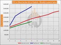 PS5/XSX|S和NS发售五周销量对比 PS5全球销量373万