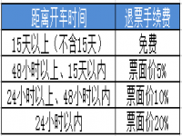 12306火车票退票新规定,2022年火车票退票时间及手续费