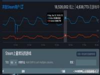 Steam今年圣诞同时在线人数远超去年 2300万人宅家