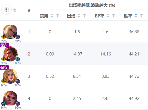 王者荣耀S22赛季边路英雄胜率 榜首不到37％胜率