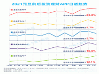 基金类App活跃度提升20%，新年“牛”市