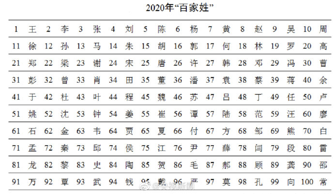 最新百家姓排名2023年_中国姓氏排名2023年最新版_2023年百家姓表格