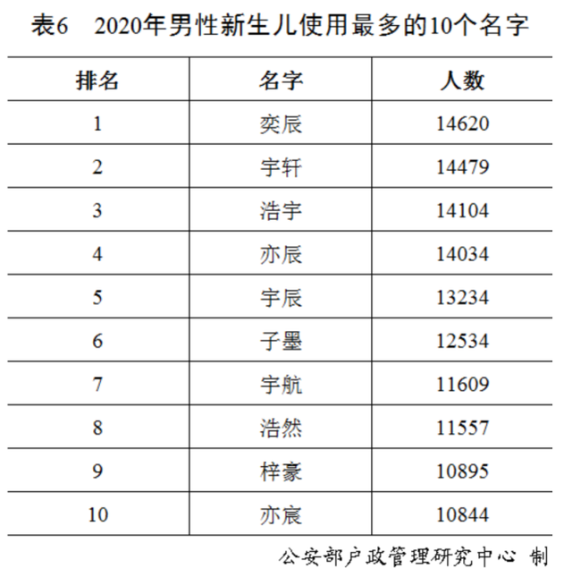 最新百家姓排名2023年_中国姓氏排名2023年最新版_2023年百家姓表格