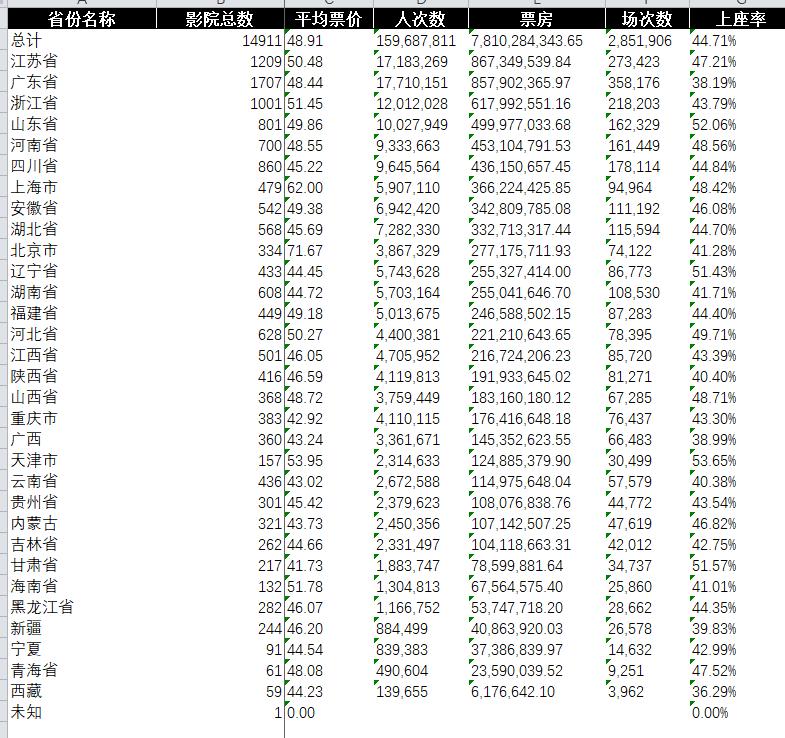 江苏广东浙江春节档票房排前三什么情况？2021春节档票房亿元