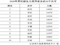 2020年新生儿爆款名字:奕辰一诺 网友戏称正好完美错开