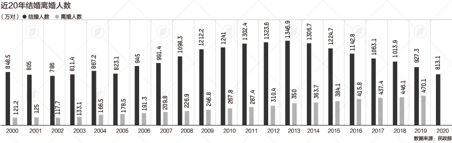 31省结婚离婚大数据2021 31省结婚离婚大数据完整版公布