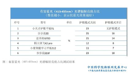 防蓝光是智商税吗？中科院报告称防蓝光并不是智商税