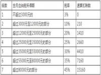 2022年个人所得税税率表 2022年最新个人所得税计算