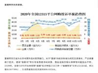 市场监管点名直播带货 20年315举报2.55万件