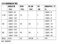 城市财富槛公布 一线城市入门1900万，二线1200万，三线600万