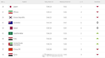 国足世界排名下跌两名 目前排名世界第77位亚洲第9