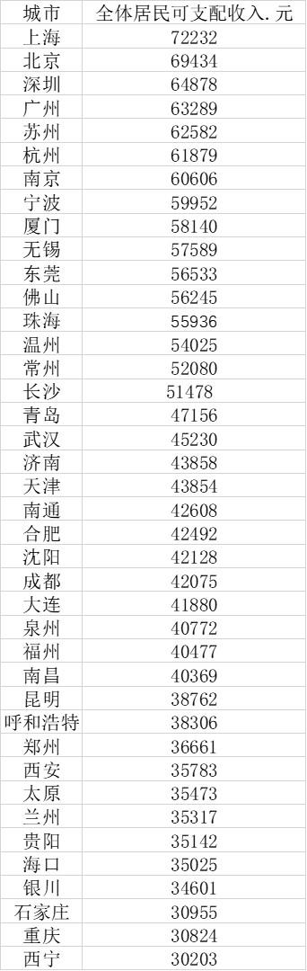 40大城市人均收入排行 2020全国人均收入排名省份