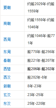 中国历史朝代顺序表 中国朝代时间顺序表 中国历史朝代顺序口诀
