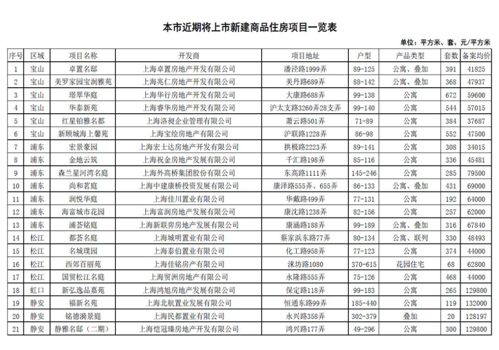 上海楼盘认购前需公示3天