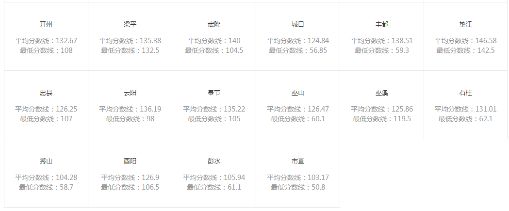 重庆省考成绩查询2022 重庆省考成绩查询2022官网 历年重庆省考进面分数线!