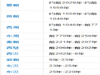 中国历史朝代顺序表 中国朝代时间顺序表 中国历史朝代顺序口诀